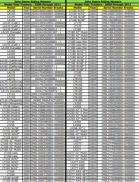 Model Year Serial Number Chart: Machine John Deere .